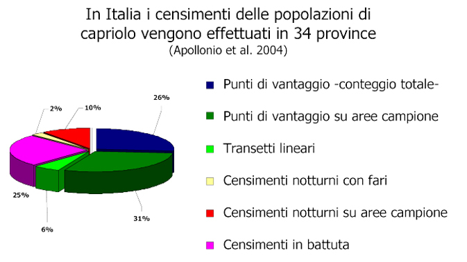 Metodologie di censimento