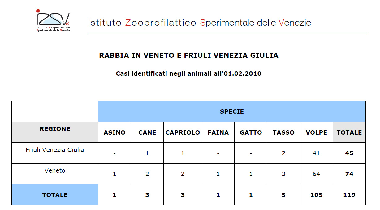 Aggiornamenti sulla diffusione della rabbia nel Nord-Est