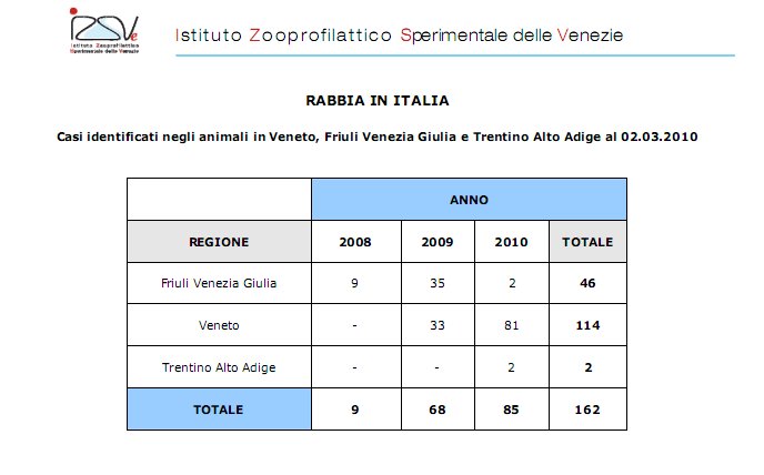 Aggiornamenti sulla diffusione della rabbia nel Nord-Est