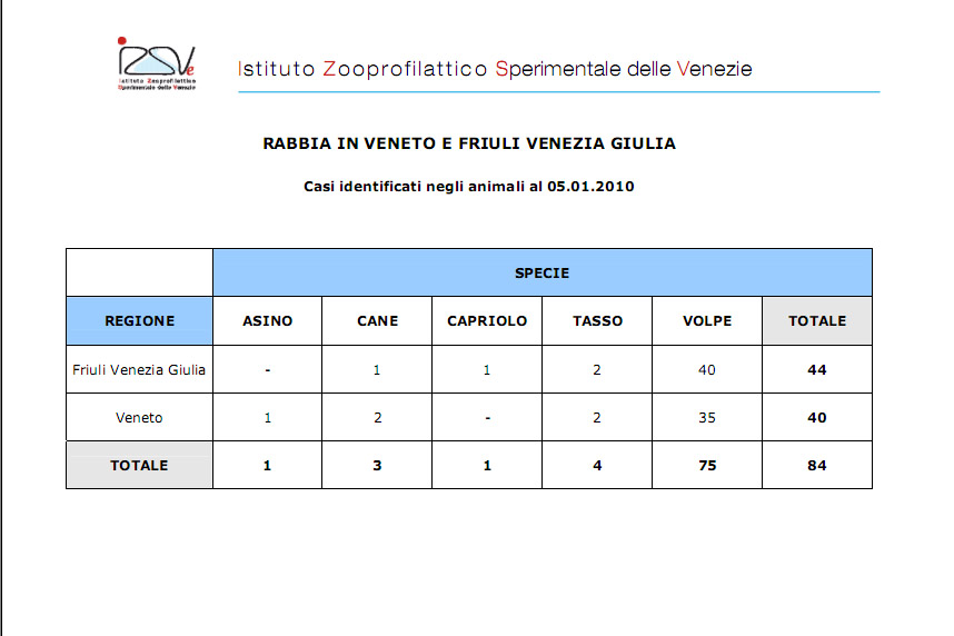 Aggiornamenti sulla diffusione della rabbia nel Nord-Est