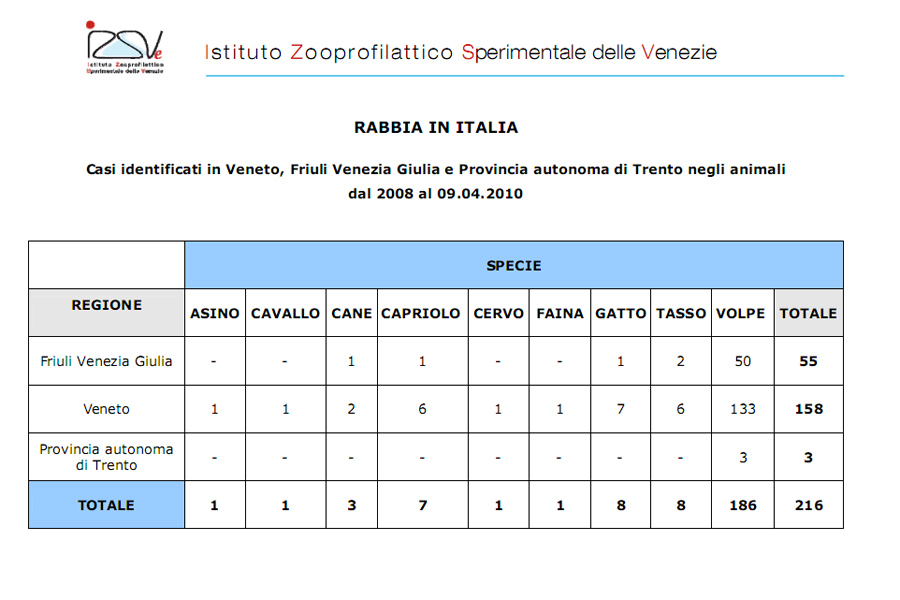 Aggiornamenti sulla diffusione della rabbia nel Nord-Est