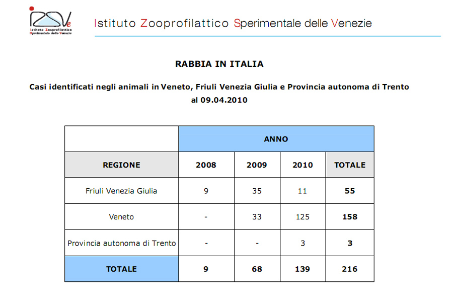 Aggiornamenti sulla diffusione della rabbia nel Nord-Est