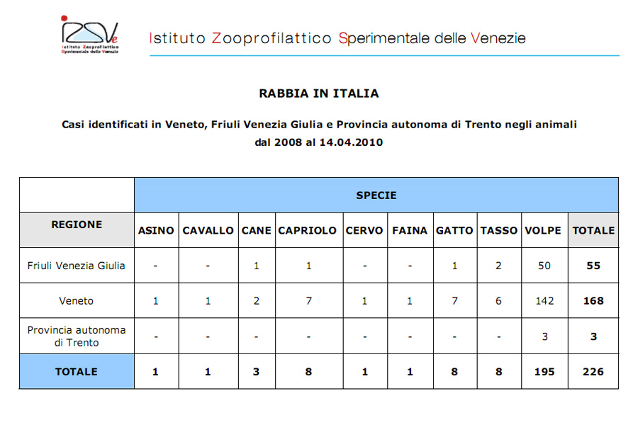 Aggiornamenti sulla diffusione della rabbia nel Nord-Est