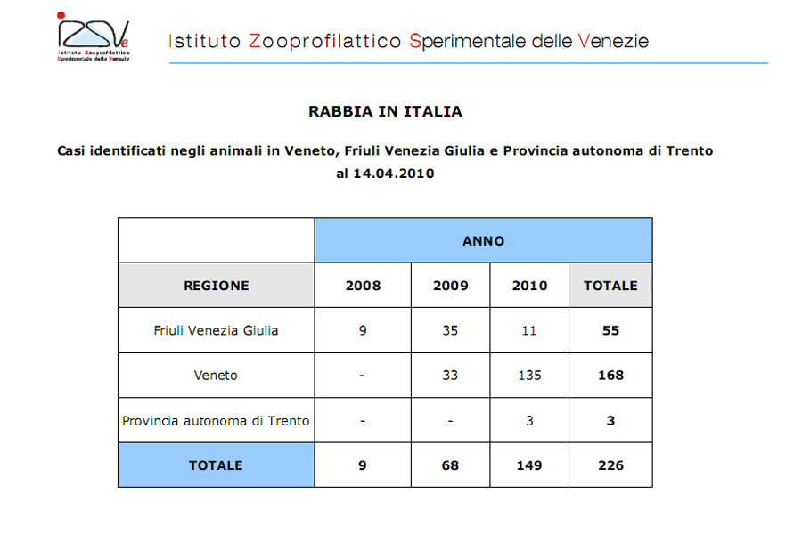 Aggiornamenti sulla diffusione della rabbia nel Nord-Est