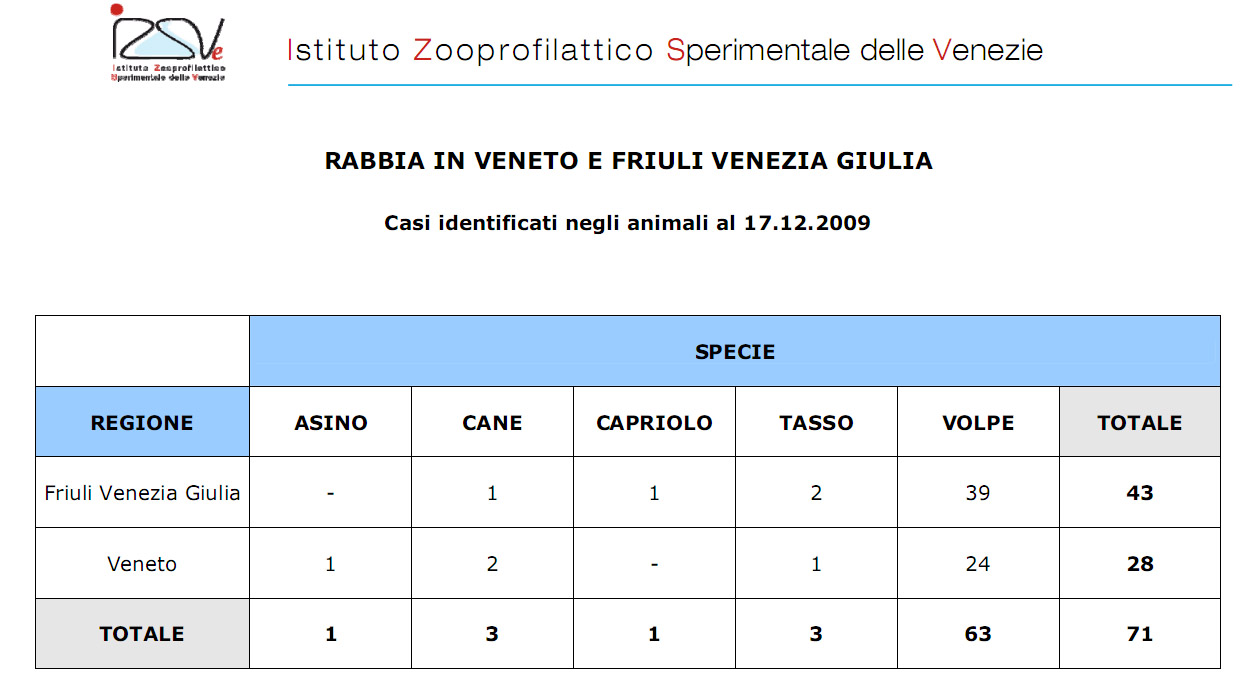 Aggiornamenti sulla diffusione della rabbia nel Nord-Est