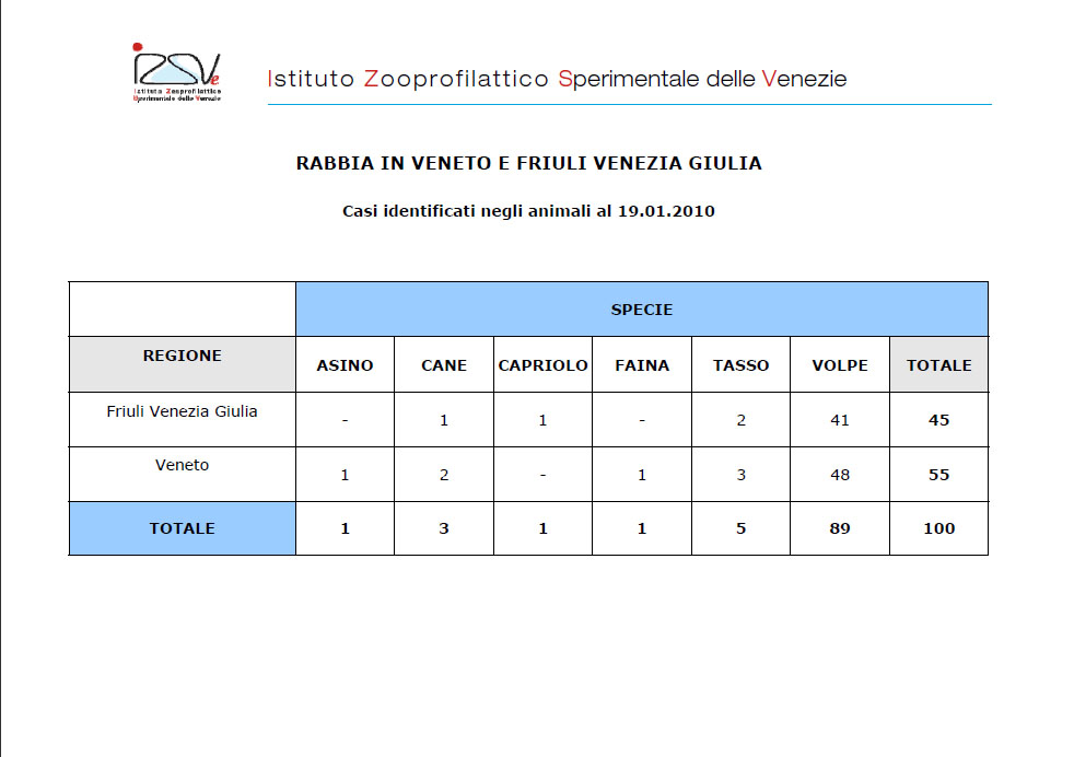 Aggiornamenti sulla diffusione della rabbia nel Nord-Est