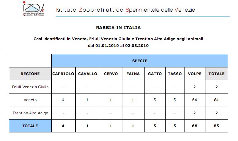 Aggiornamenti sulla diffusione della rabbia nel Nord-Est