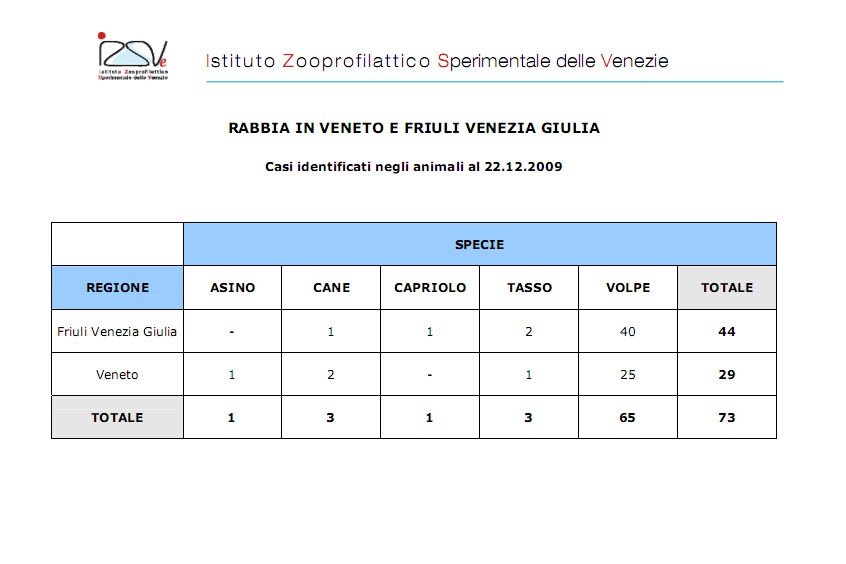 Aggiornamenti sulla diffusione della rabbia nel Nord-Est