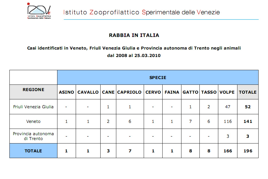 Aggiornamenti sulla diffusione della rabbia nel Nord-Est