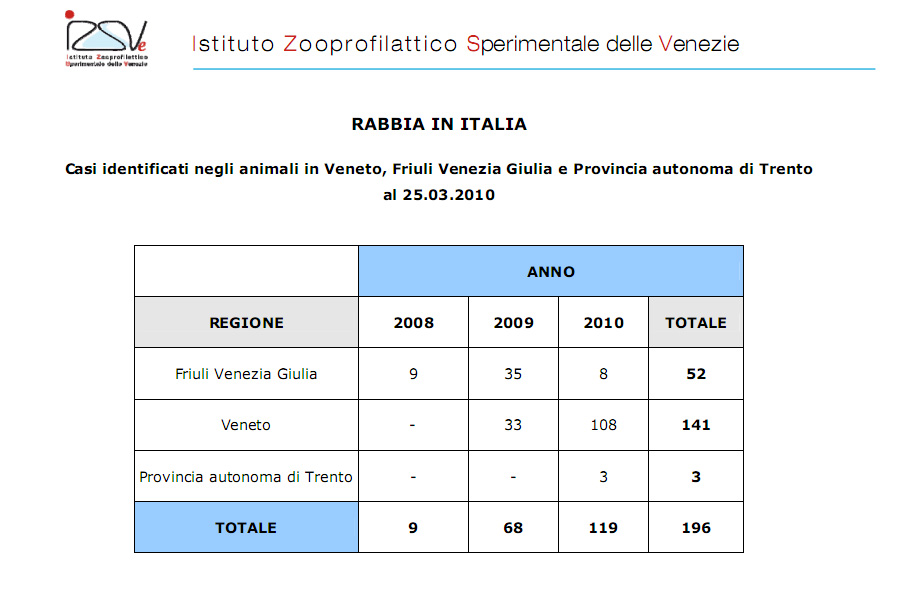 Aggiornamenti sulla diffusione della rabbia nel Nord-Est