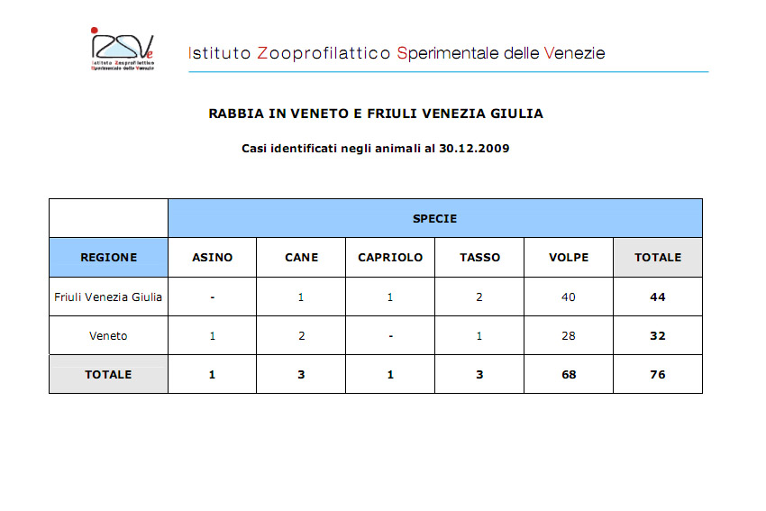 Aggiornamenti sulla diffusione della rabbia nel Nord-Est