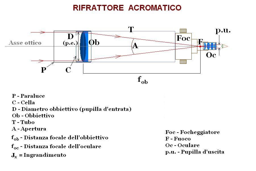 INTRODUZIONE AI TELESCOPI