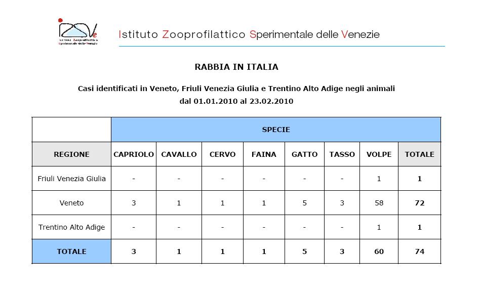 Aggiornamenti sulla diffusione della rabbia nel Nord-Est