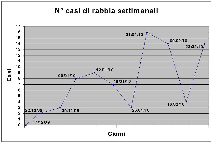 Aggiornamenti sulla diffusione della rabbia nel Nord-Est