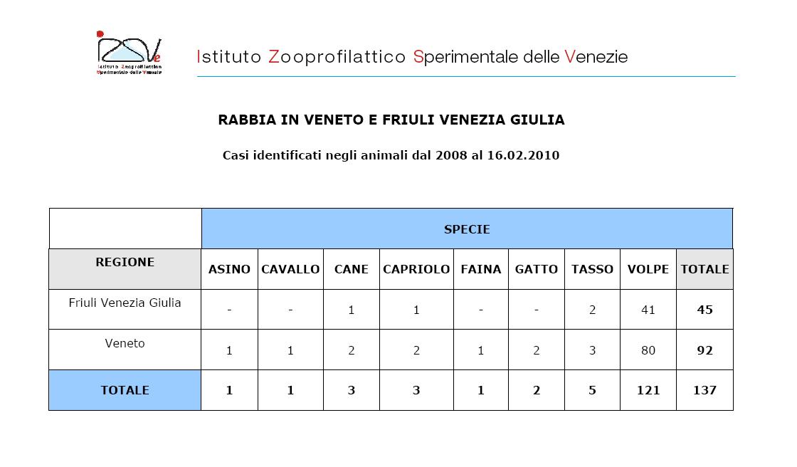 Aggiornamenti sulla diffusione della rabbia nel Nord-Est