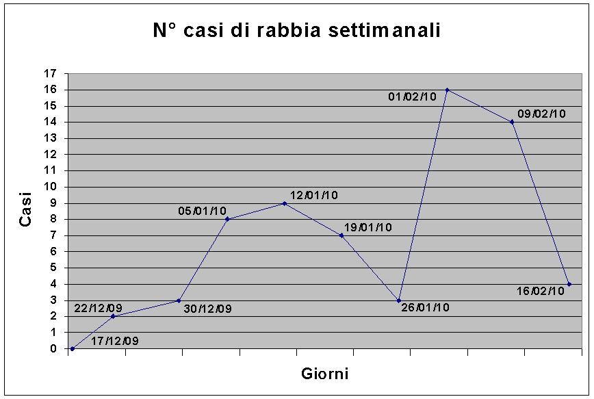 Aggiornamenti sulla diffusione della rabbia nel Nord-Est