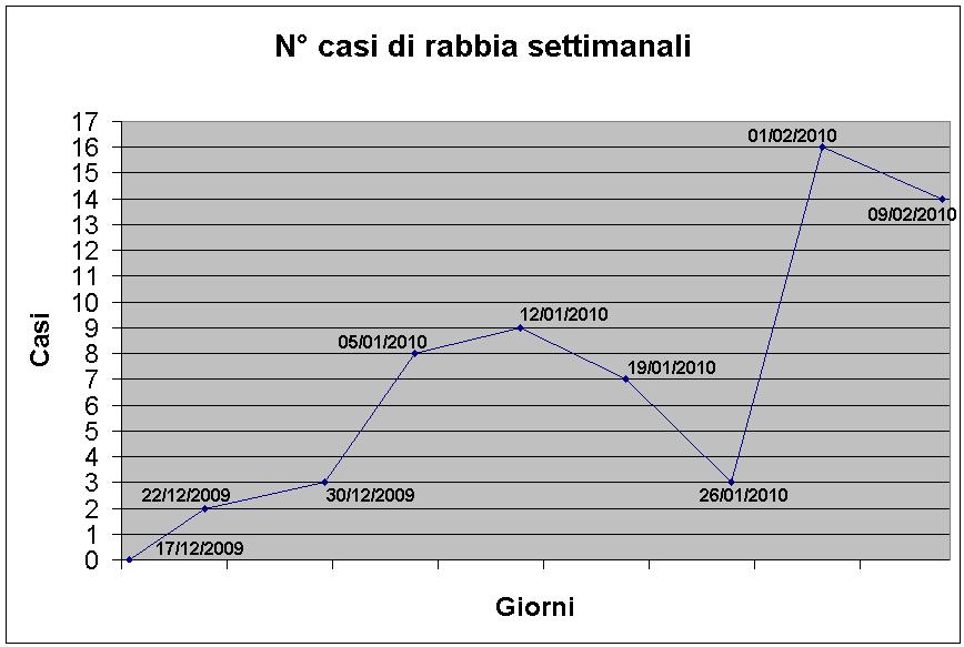 Aggiornamenti sulla diffusione della rabbia nel Nord-Est