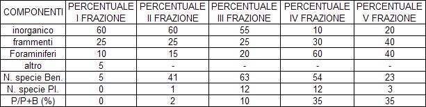 Foraminiferi: rapporto P/P+B