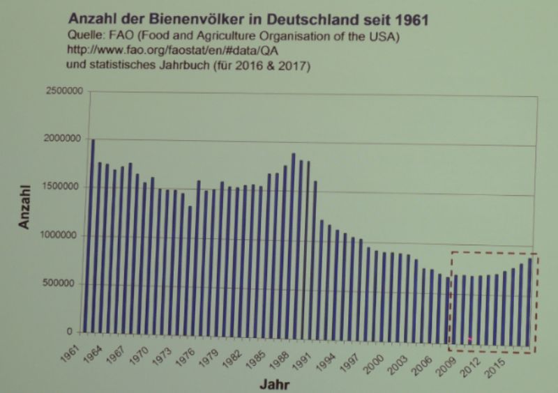 Lo sviluppo delle colonie di api in Germania