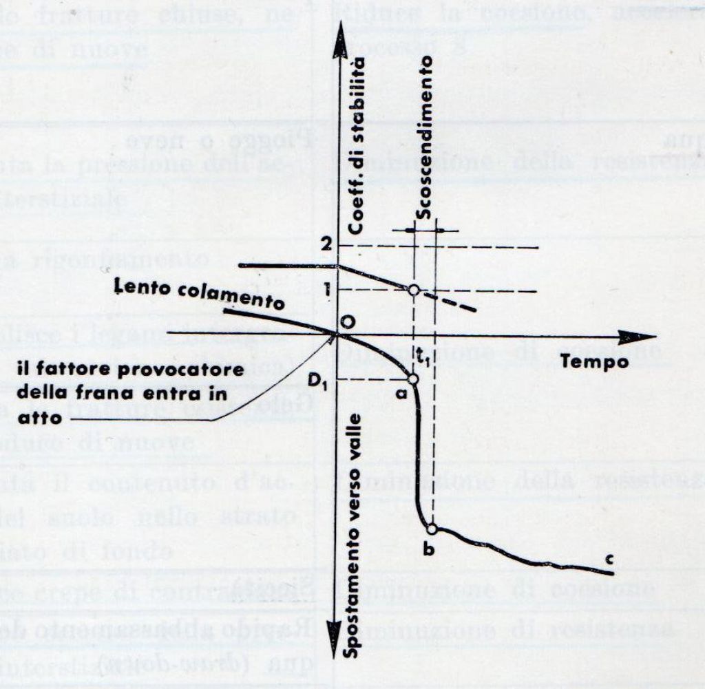 una frana particolare